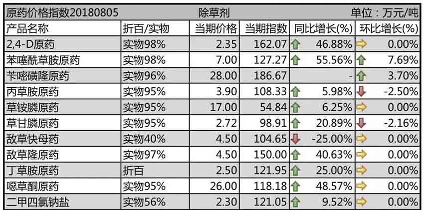 安全环保整理力度有增无减，原药高位运行仍是市场主旋律