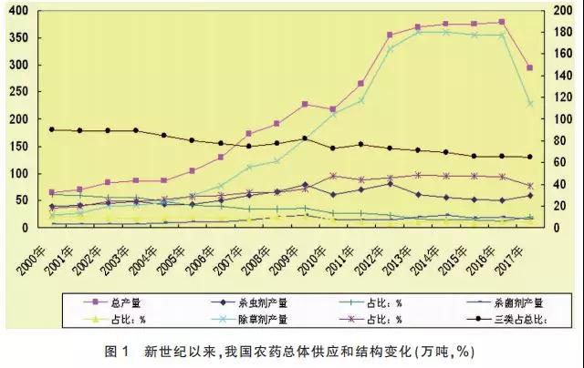 我国农药供应状况、特点和主要趋势分析