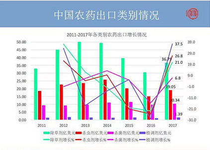 2018年农药出口又有何变化？哪些国家地区有“金”可掘？