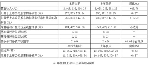 2018年已过大半，上市农药企业纷纷交出上半年成绩单