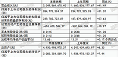 诺普信上半年实现营业收入23.49亿元，同比上涨41.49%